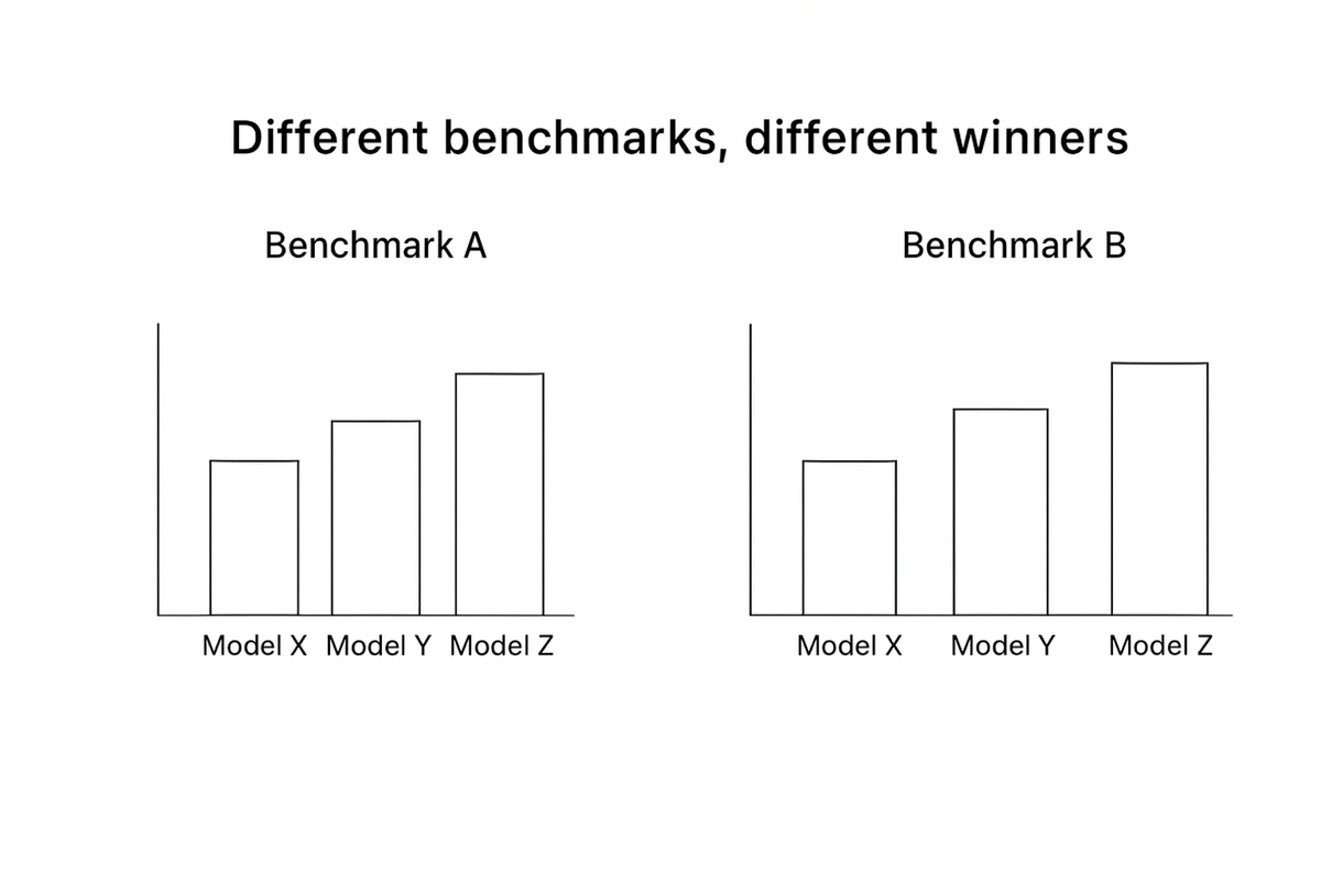 The benchmark game: how AI leaders use evaluation scores to manage perception