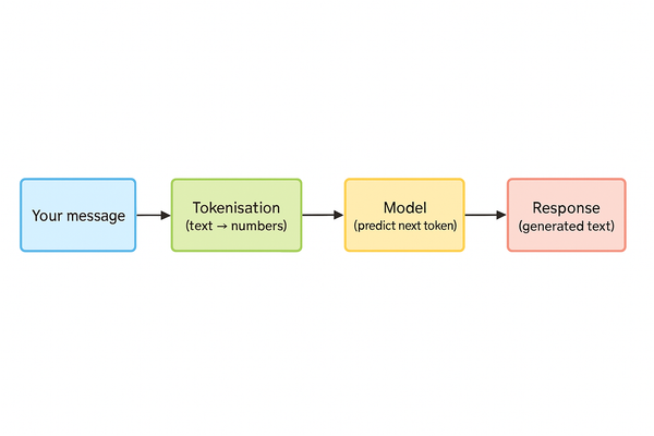 How chatbots actually work behind the scenes
